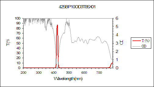 curve of 425nm narrow bandpass filter