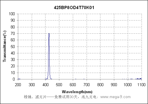curve of 425nm narrow bandpass filter