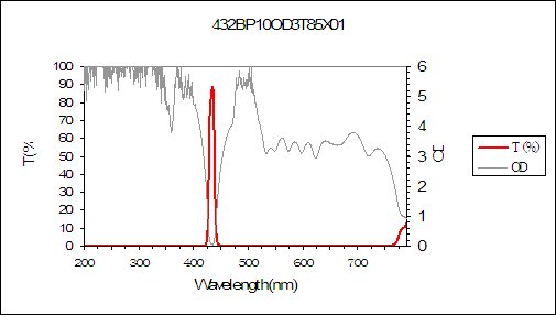 curve of 432nm narrow bandpass filter