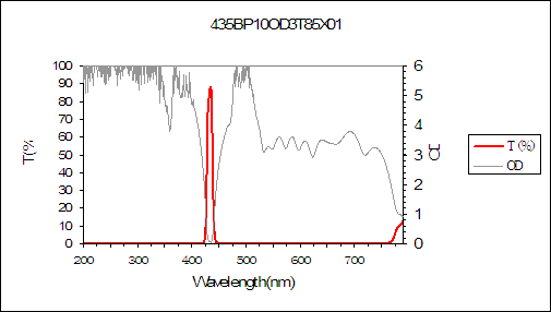 curve of 435nm narrow bandpass filter