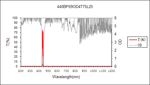 curve of 440nm narrow bandpass filter