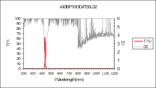 curve of 440nm narrow bandpass filter