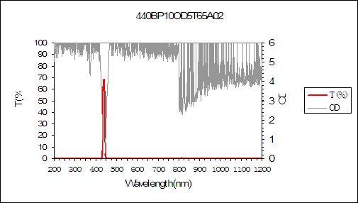 curve of 440nm narrow bandpass filter