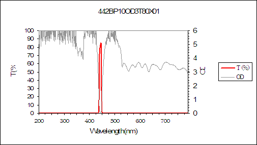curve of 442nm narrow bandpass filter