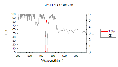 curve of 445nm narrow bandpass filter