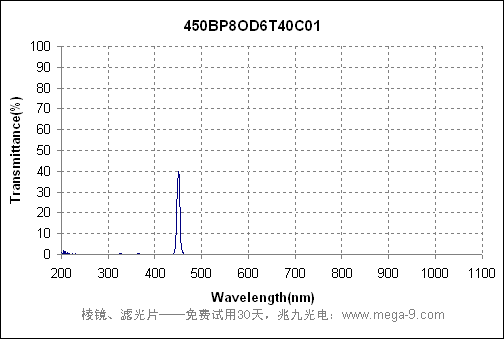 402nm酶标仪滤光片的曲线图