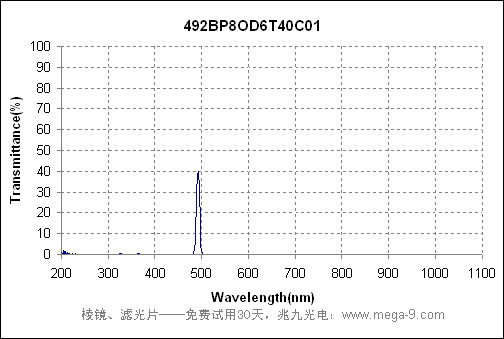 402nm酶标仪滤光片的曲线图