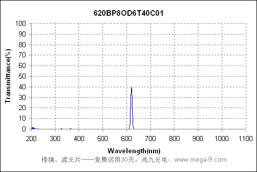 402nm酶标仪滤光片的曲线图