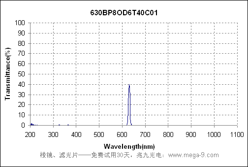 402nm酶标仪滤光片的曲线图