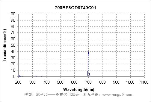 402nm酶标仪滤光片的曲线图