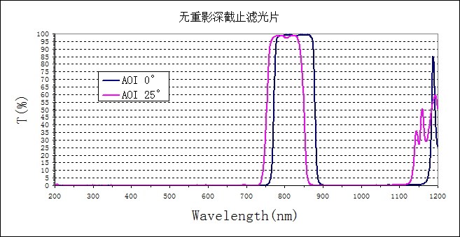 无重影机器视觉滤光片